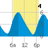 Marcus Hook tide chart for Thursday, April 4, 2024