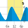 Marcus Hook tide chart for Friday, April 5, 2024