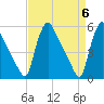 Marcus Hook tide chart for Saturday, April 6, 2024
