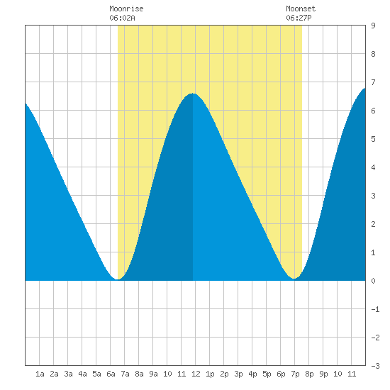 Marcus Hook tide chart for Sunday, April 7, 2024