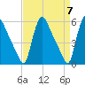 Marcus Hook tide chart for Sunday, April 7, 2024