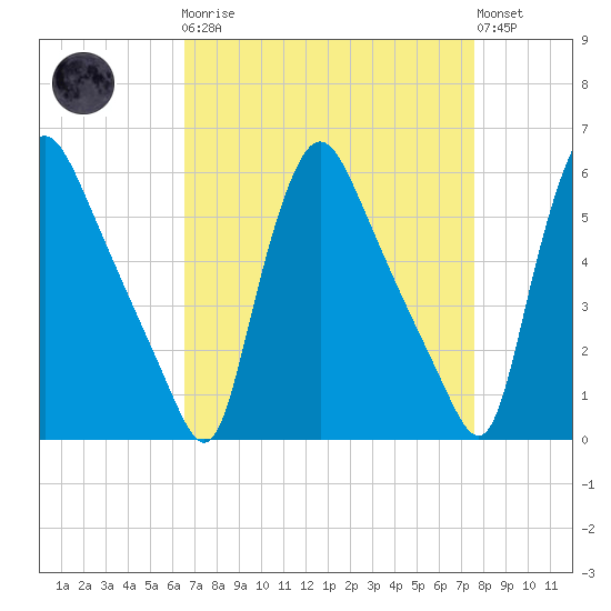 Marcus Hook tide chart for Monday, April 8, 2024