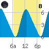Marcus Hook tide chart for Monday, April 8, 2024