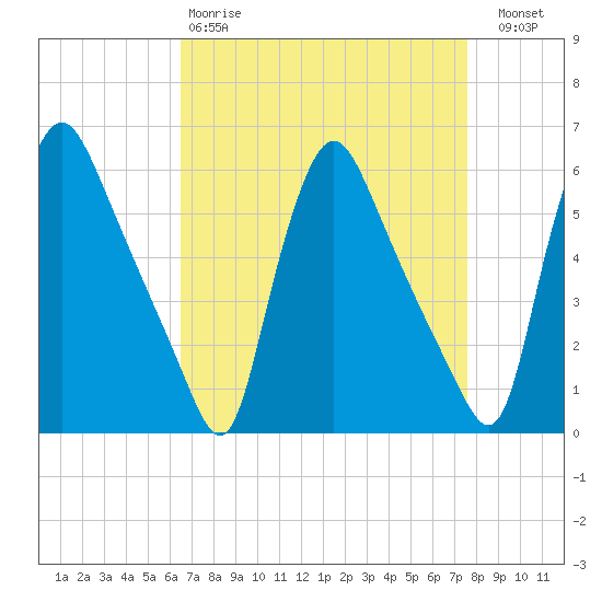 Marcus Hook tide chart for Tuesday, April 9, 2024