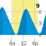 Marcus Hook tide chart for Tuesday, April 9, 2024