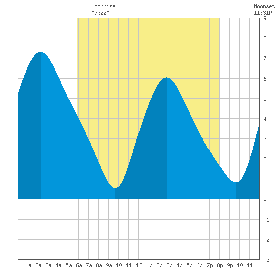 Marcus Hook tide chart for Friday, May 10, 2024