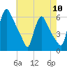 Marcus Hook tide chart for Friday, May 10, 2024
