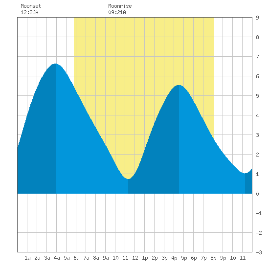 Marcus Hook tide chart for Sunday, May 12, 2024
