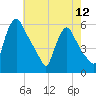Marcus Hook tide chart for Sunday, May 12, 2024