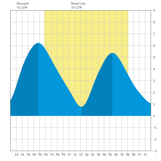 Marcus Hook tide chart for Monday, May 13, 2024