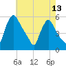 Marcus Hook tide chart for Monday, May 13, 2024