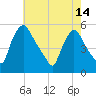 Marcus Hook tide chart for Tuesday, May 14, 2024