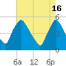 Marcus Hook tide chart for Thursday, May 16, 2024