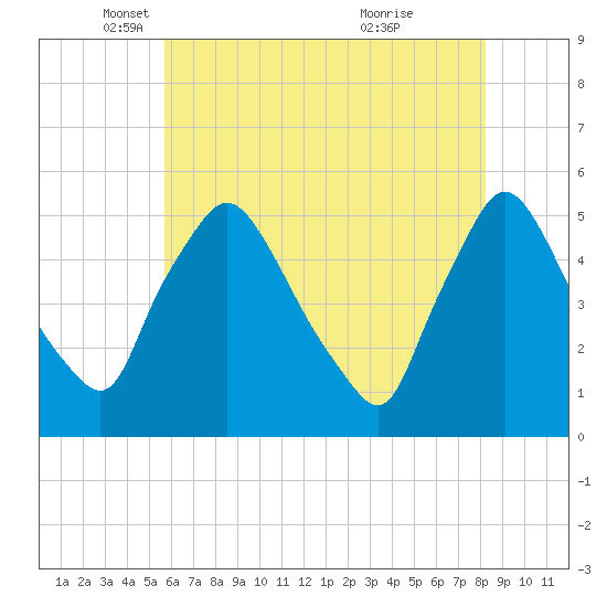 Marcus Hook tide chart for Friday, May 17, 2024