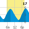 Marcus Hook tide chart for Friday, May 17, 2024