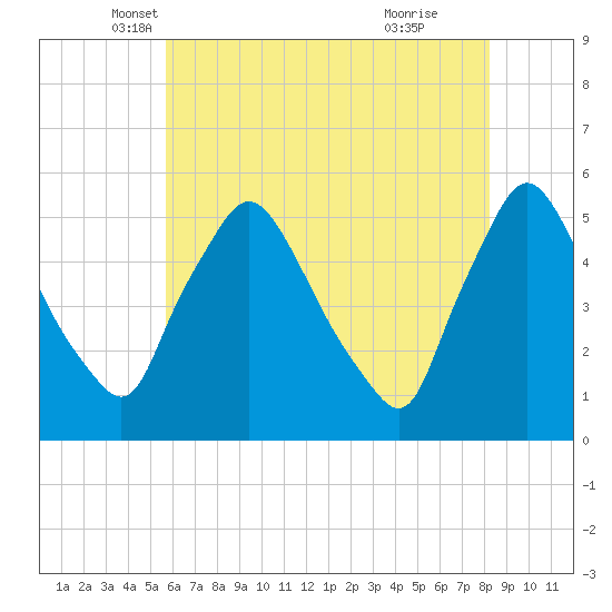 Marcus Hook tide chart for Saturday, May 18, 2024