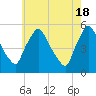 Marcus Hook tide chart for Saturday, May 18, 2024