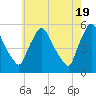 Marcus Hook tide chart for Sunday, May 19, 2024