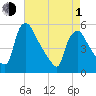 Marcus Hook tide chart for Wednesday, May 1, 2024