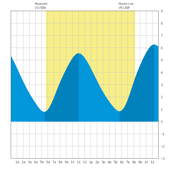 Marcus Hook tide chart for Monday, May 20, 2024