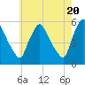 Marcus Hook tide chart for Monday, May 20, 2024