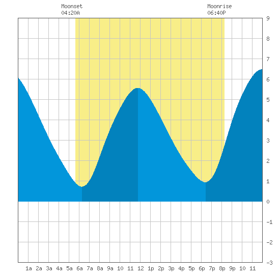 Marcus Hook tide chart for Tuesday, May 21, 2024
