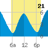 Marcus Hook tide chart for Tuesday, May 21, 2024