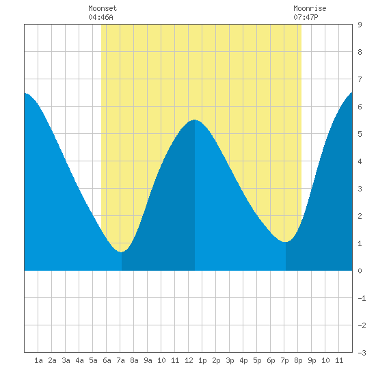 Marcus Hook tide chart for Wednesday, May 22, 2024