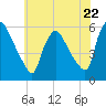 Marcus Hook tide chart for Wednesday, May 22, 2024
