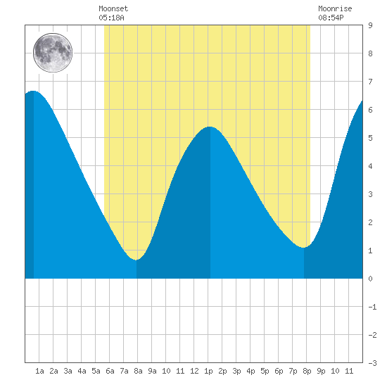 Marcus Hook tide chart for Thursday, May 23, 2024