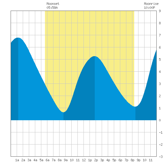 Marcus Hook tide chart for Friday, May 24, 2024
