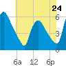 Marcus Hook tide chart for Friday, May 24, 2024