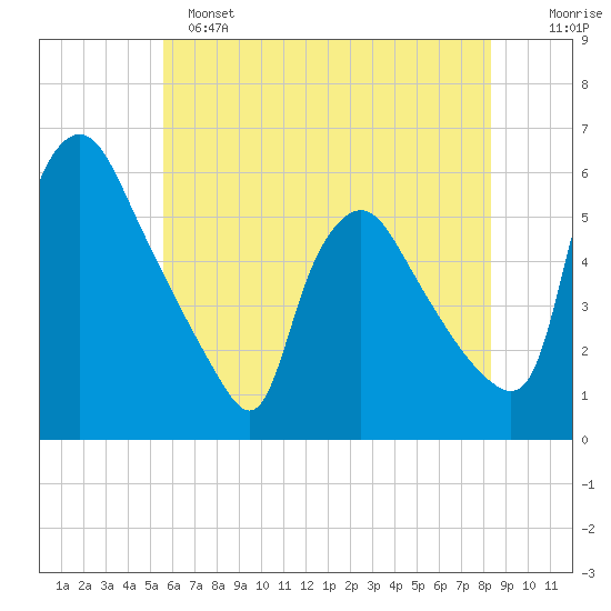 Marcus Hook tide chart for Saturday, May 25, 2024