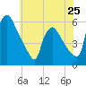 Marcus Hook tide chart for Saturday, May 25, 2024