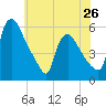 Marcus Hook tide chart for Sunday, May 26, 2024