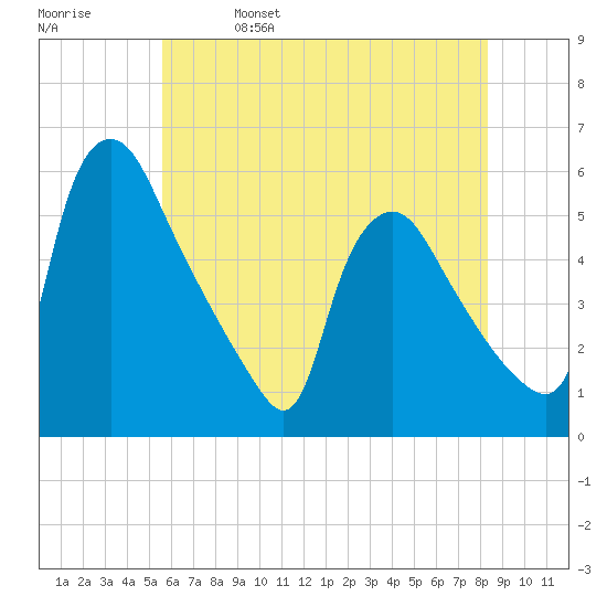 Marcus Hook tide chart for Monday, May 27, 2024