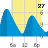 Marcus Hook tide chart for Monday, May 27, 2024