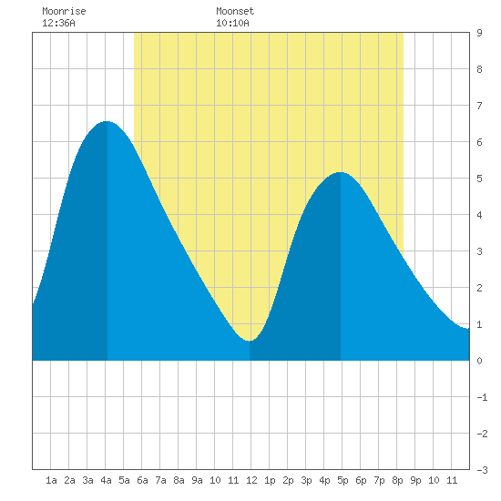 Marcus Hook tide chart for Tuesday, May 28, 2024