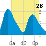 Marcus Hook tide chart for Tuesday, May 28, 2024