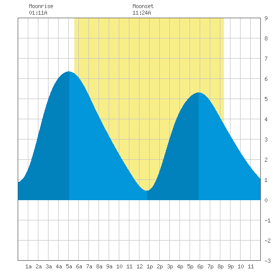 Marcus Hook tide chart for Wednesday, May 29, 2024