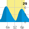 Marcus Hook tide chart for Wednesday, May 29, 2024