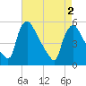 Marcus Hook tide chart for Thursday, May 2, 2024