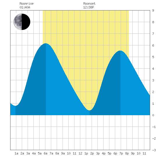 Marcus Hook tide chart for Thursday, May 30, 2024