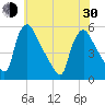Marcus Hook tide chart for Thursday, May 30, 2024