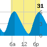Marcus Hook tide chart for Friday, May 31, 2024
