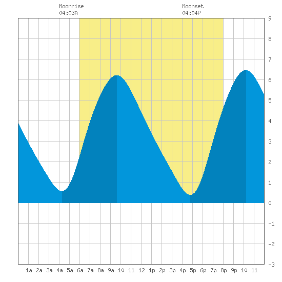 Marcus Hook tide chart for Saturday, May 4, 2024