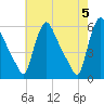 Marcus Hook tide chart for Sunday, May 5, 2024