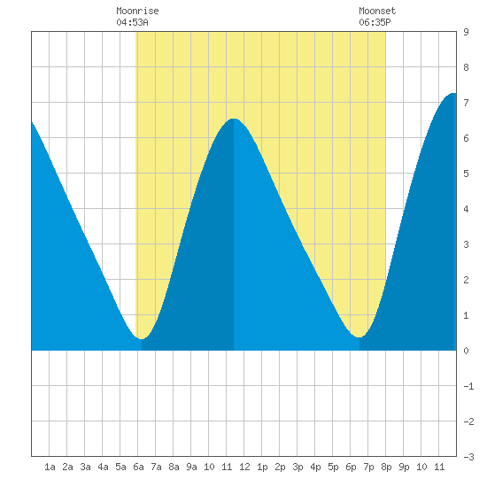 Marcus Hook tide chart for Monday, May 6, 2024