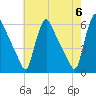 Marcus Hook tide chart for Monday, May 6, 2024