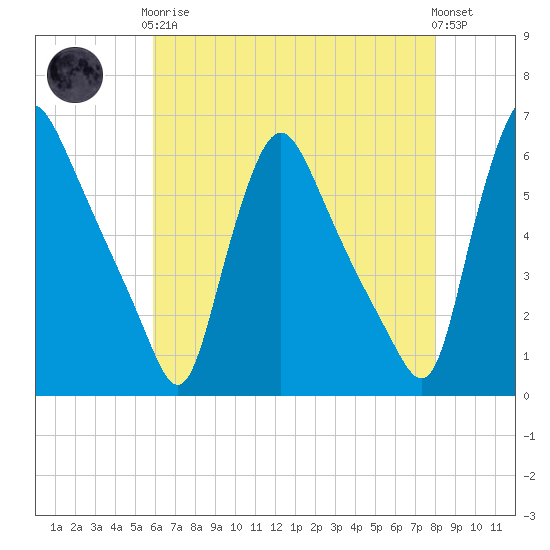 Marcus Hook tide chart for Tuesday, May 7, 2024